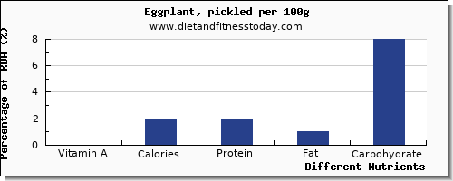 chart to show highest vitamin a in eggplant per 100g